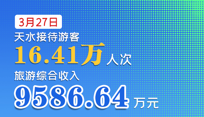 海報(bào)|3月27日，天水接待游客16.41萬(wàn)人次，旅游綜合收入9586.64萬(wàn)元